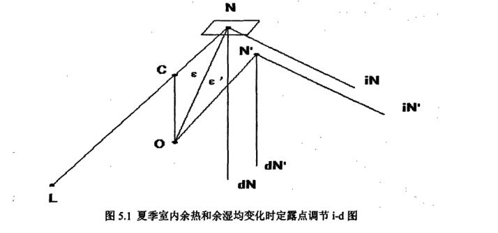 恒溫恒濕空調(diào)系統(tǒng)變露點(diǎn)調(diào)節(jié)