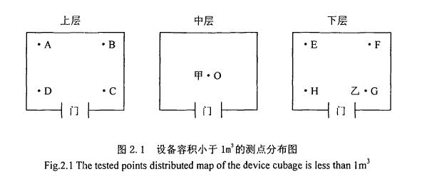 環(huán)境試驗用溫濕熱設(shè)備測試方法
