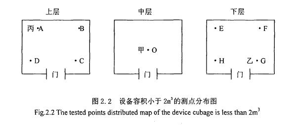 環(huán)境試驗用溫濕熱設(shè)備測點分布圖