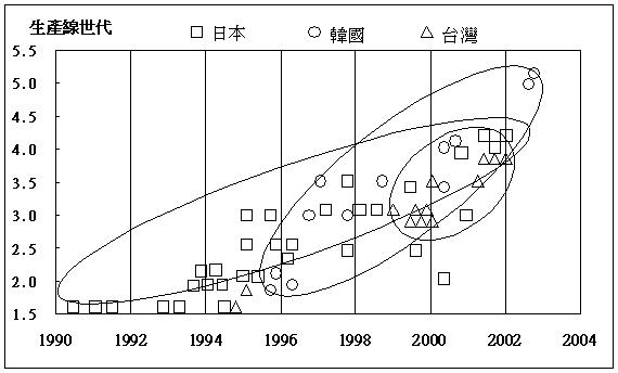 臺灣廠商加入競逐 產(chǎn)業(yè)重整戲碼重演？