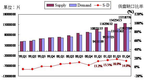 2001年全球大尺寸TFT-LCD面板供需分析