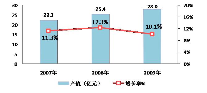 圖18  2007-2009年?yáng)|湖示范區(qū)激光產(chǎn)業(yè)規(guī)模與增長(zhǎng) 
