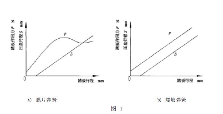 對主副離合器分別操縱的雙作用離合器應(yīng)測分離時(shí)主副離合器的踏板（手柄）操縱力和行程。如圖1