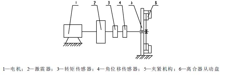 離合器從動盤總成減震器試驗臺，見圖1