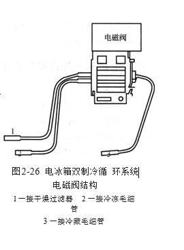 電冰箱雙制冷循環(huán)系統(tǒng)電磁閥結(jié)構(gòu)圖